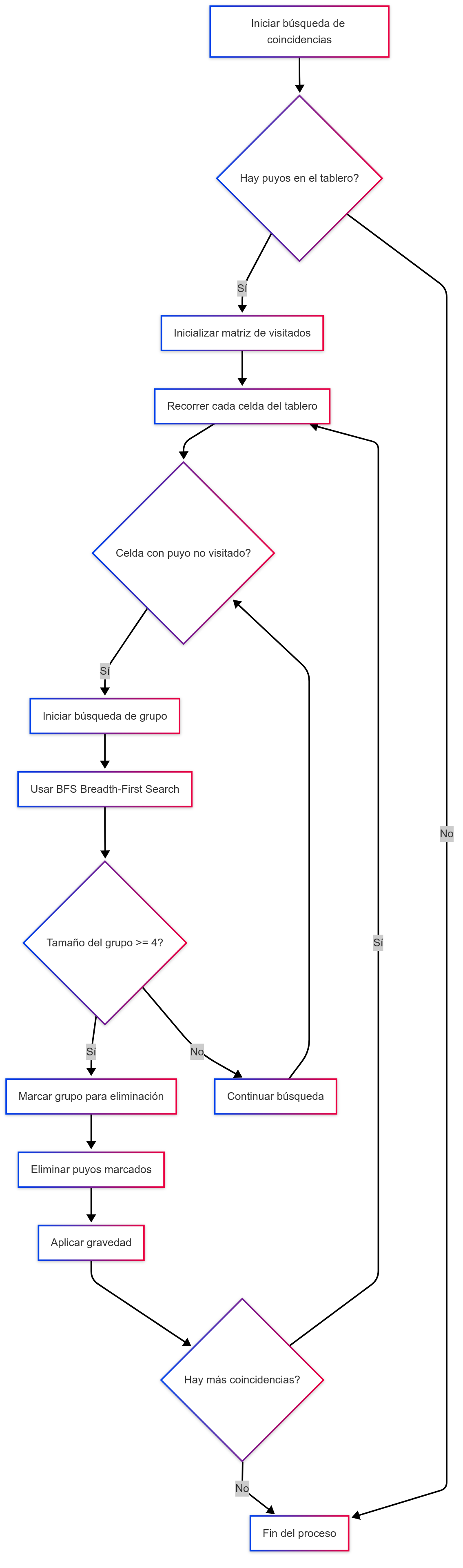 Group search algorithm